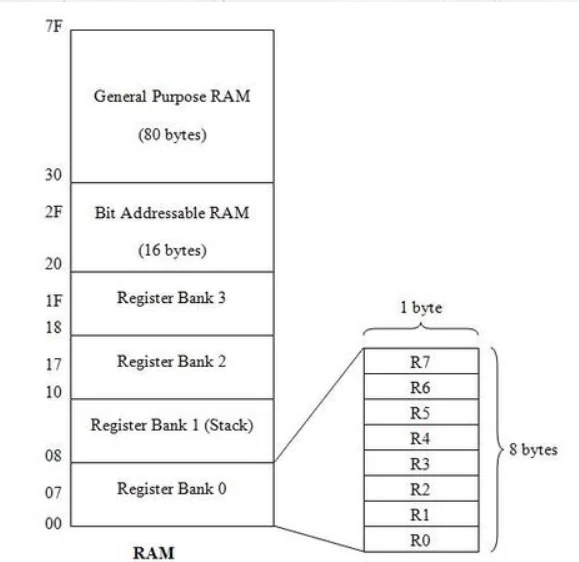 Memory Organization in 8051