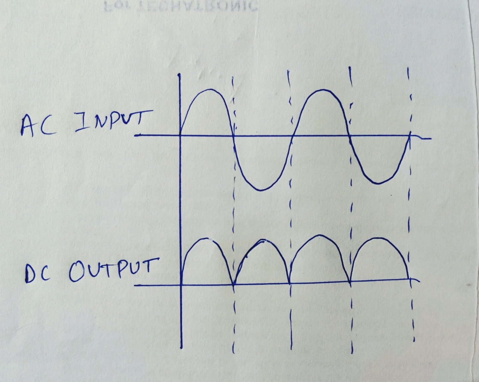 Functions of Rectifier Half Wave Rectifier Full Wave Rectifier and