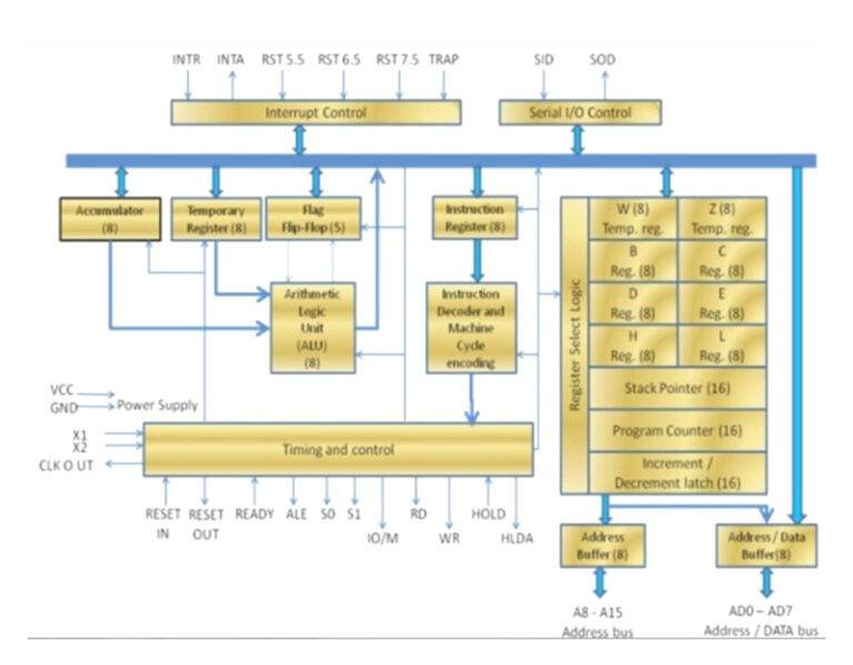 What is 8085 Microprocessor? | 8085 Pin Diagram | 8085 architecture