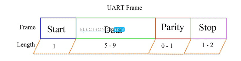 data frame in uart