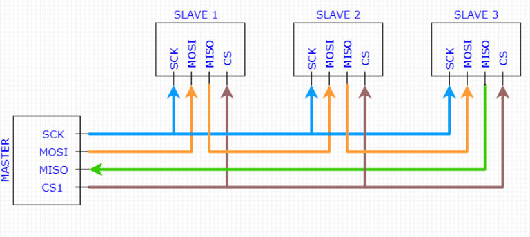 What is SPI Protocol it's working | SPI communication Protocol